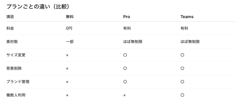Canvaの料金|無料と有料の違いと選び方 14 スクリーンショット 2026 04 19 14.46.45