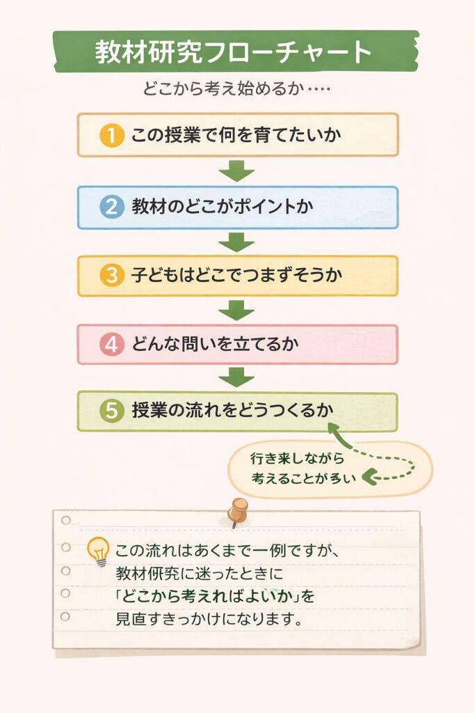 教材研究フローチャート図解|どこから考え始めるか-迷ったときに立ち返っている思考の流れ- 12 教材研究フローチャートガイド