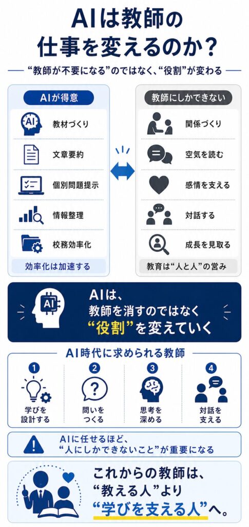 AIは教師の仕事を変えるのか- 「教師が不要になる」のではなく、“役割”が変わっていく 12 AIhakyousinosigotowokaerunoka