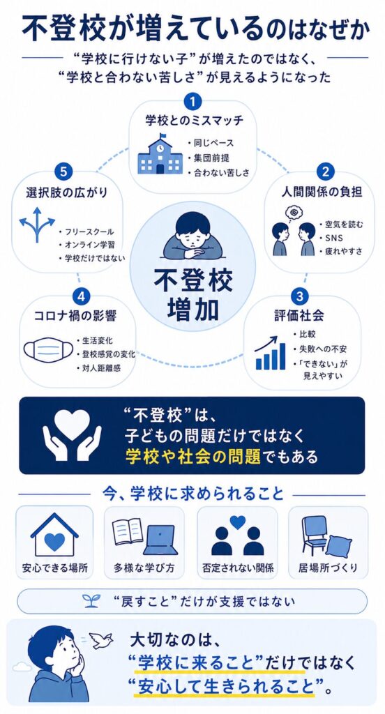 不登校が増えているのはなぜか-「学校に行けない子」が増えたのではなく、“学校と合わない子”が見えるようになった 12 hutoukougahurteirunohanazeka