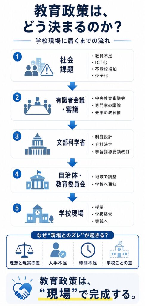 教育政策はどのように決まるのかー学校現場に届くまでの流れを整理するー 13 kyouikuseisakuhadonoyounikimarunoka 1