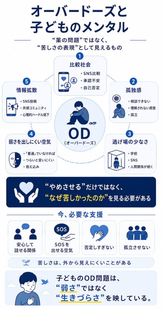 オーバードーズと子どものメンタリズム-「薬の問題」ではなく、“苦しさの表現”として見えるもの 12 o ba do zutokodomonomenntarizumu