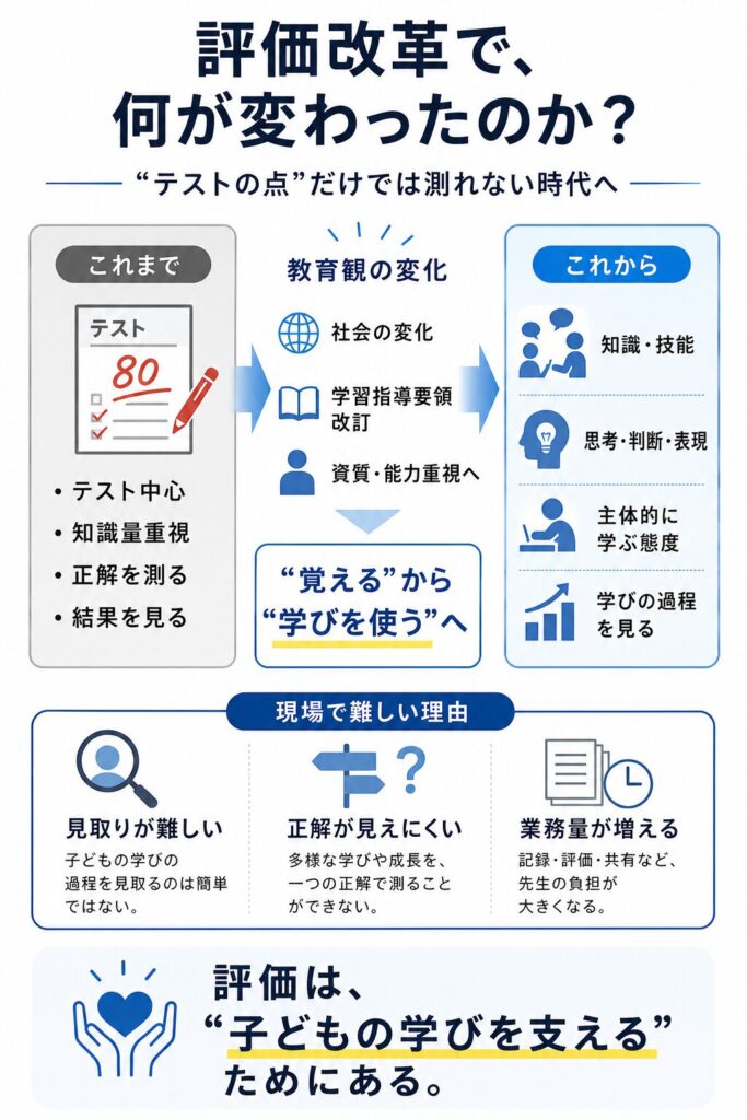 評価改革は、何が変わったのか-「テストの点」だけでは測れない時代へ- 12 hyoukakaikakuhananigakawatta
